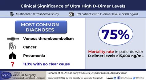what causes high d dimer|The clinical significance of ultra.
